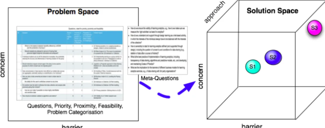 Figure 1. From Questions describing Problems to Solutions – a process model 