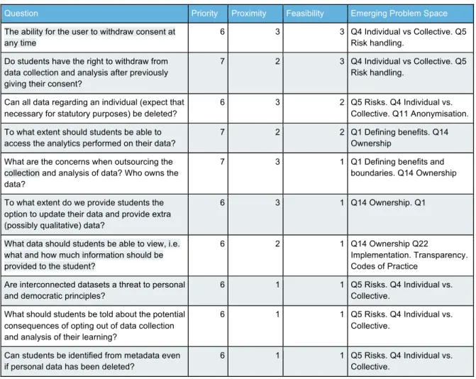 Table  1  shows  an  excerpt  of  the  120  ‘high  priority  questions’  with  their  proximity  and  feasibility  scores, and with the classification of the questions according to Problem Space structure