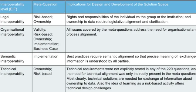 Table 2: How the meta-questions align with different interoperability levels 