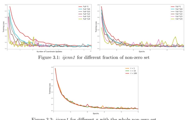 Figure 3.2: ijcnn1 for different τ with the whole non-zero set