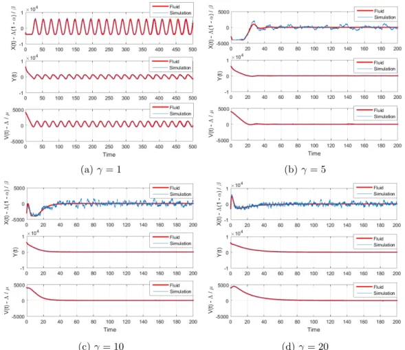 Figure 1.4: Stylized scheme: Comparison of fluid approximations with simulations in Example 1.7.2 at time 0) and can be negligible compared to their values