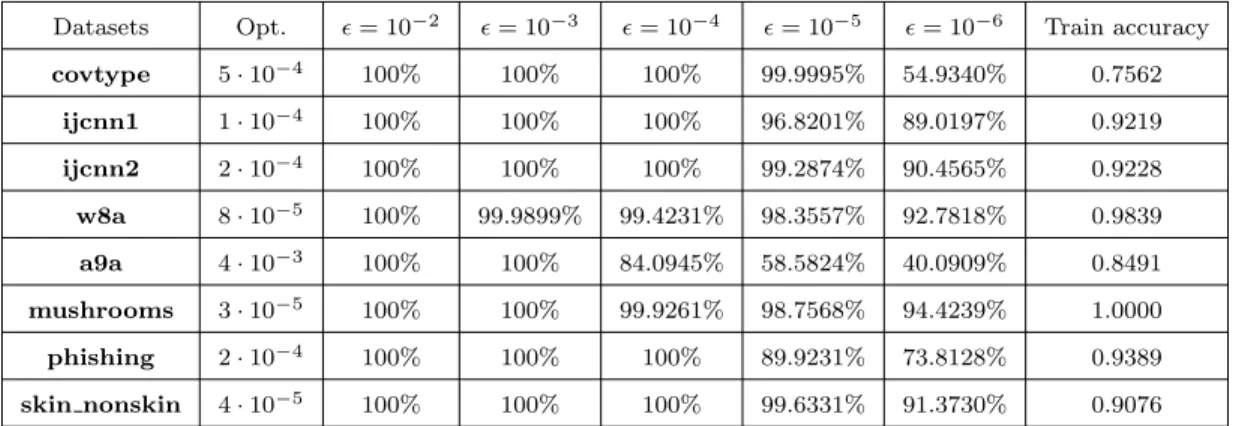 Table 2.1: Percentage of f i with small gradient value for different threshold  (Logistic Regression) (Opt