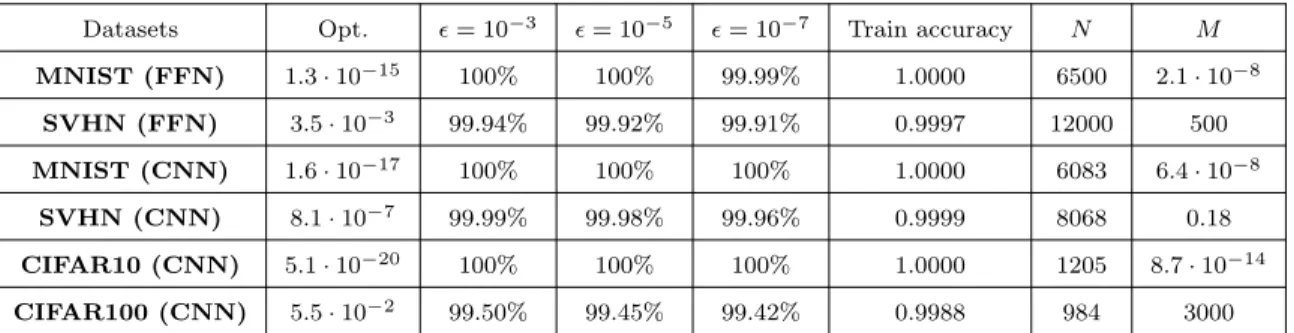 Table 2.2: Percentage of f i with small gradient value for different threshold  (Neural Networks) (Opt