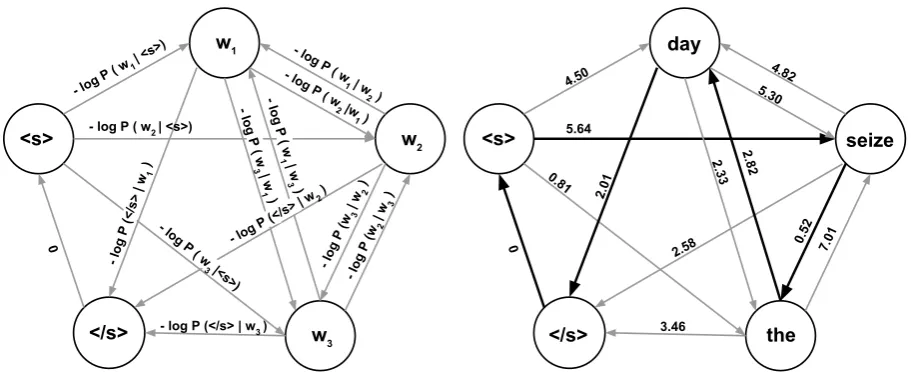 Figure 1: Graphs modelling a general (Figure 1a) and an example (Figure 1b) bag of words of size threeunder a bigram language model.