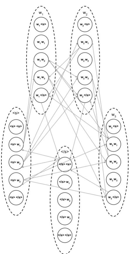 Figure 2: A general example graph for a bag ofwords of size 3 using a trigram language model.The graph consists of s =5 districts
