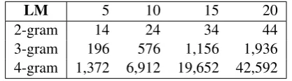 Table 2 shows the total size of the vertex set af-ter applying the transformations.