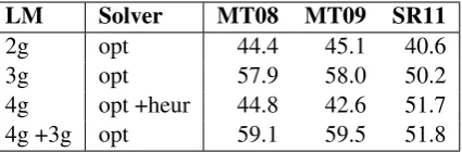 Table 4. Each number represents the proportion ofThe pairwise comparison results are shown in<the human judgements that rated the output of therow system as better than the column system
