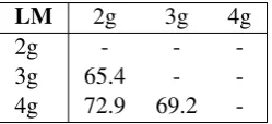 Table 4: Manual evaluation results of pairwisecomparison between three versions of the system:2-gram, 3-gram, and the 4-gram system with 3-gram back-off