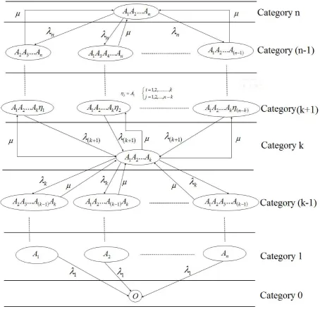 Figure 1: The structure of the model 