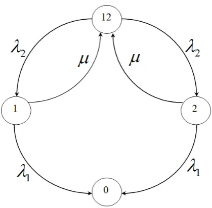 Figure 2: the states of the system in example 3 
