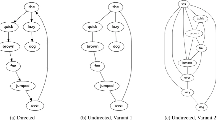 Figure 1: Word collocation networks of the sentence “the quick brown fox jumped over the lazy dog”Note that for all three network types, the word “the” appeared as the most central word