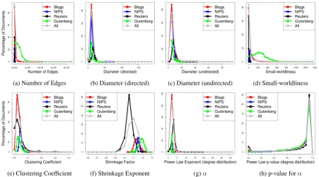 Table 2: Power-law exponent of degree distribution (α ) and small-worldliness (µ ) of word collocationnetworks