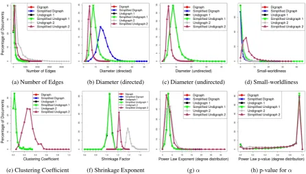Figure 4: Change of global network properties with incremental addition of edges to the directed networkof news genre