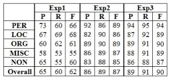 Table 1: The results of the three Wikipedia docu-ment classiﬁers.