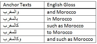 Table 2: Examples from the dictionary of NE An-chor Texts.