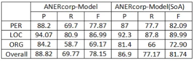 Table 4: The results of Supervised Classiﬁers.