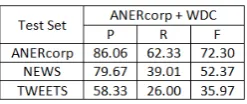Table 6: The F-scores of ANERcorp-Model andWDC-Model on ANERcorp, NEWS, & TWEETSdatasets.