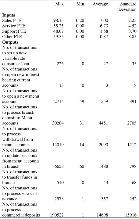 TABLE 1 SUMMARY STATISTICS OF OUTPUTS AND INPUTS Max Min Average Standard 