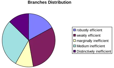 Figure 3 shows the distribution of the branches in each category. 