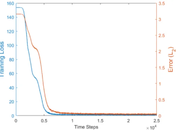 Figure 2: The training loss and actual error of stochastic mirror descent for compressed sensing.