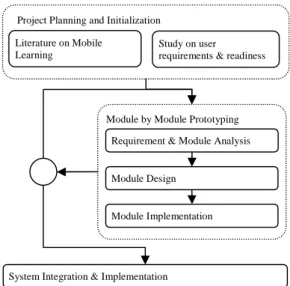 Fig. 1. Methodology of the system design &amp; develoment 