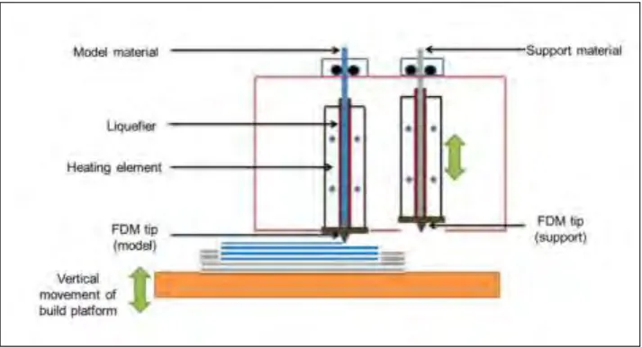 Figure 2.1: Schematic diagram of FDM machine (Shojib Hossain et al., 2014) 