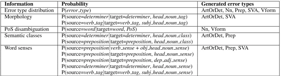 Table 1: Probabilities computed for each type of linguistic information. Error codes correspond to theﬁve error types in the CoNLL 2013 shared task: ArtOrDet (article or determiner), Nn (noun number),Prep (prepositions), SVA (subject-verb agreement) and Vform (verb form).