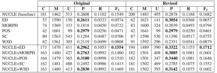 Table 4: Evaluation of our correction systems over the original and revised NUCLE test set using the M2Scorer