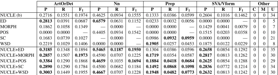Table 6:Error type analysis of our correction systems over the revised NUCLE test set using the M2Scorer