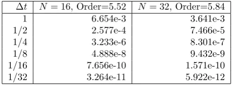 Table 1: Estimates of relative error in solutions of (3),(36) computed using a 2-node block KSS method on anand Δusing the error estimates from time steps 1 and 1N-point grid, with time step Δt, for various values of Nt