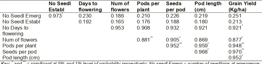Table 4. Eigen values of the principal components (PC) matrix for morphological characteristics of cowpea genotypes in humid agro-ecology  
