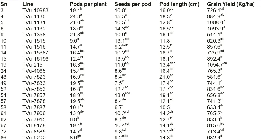 Table 3. Yield characteristics of the cowpea genotypes that flowered in humid tropical ecology  