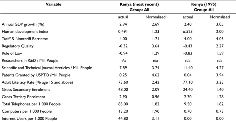 Table 3: Variables indicating Kenya’s level of preparedness for a knowledge society (World Bank 2007)