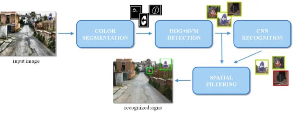 Fig. 1. The proposed pipeline for automatic traffic sign detection and recognition. Image best viewed in color.