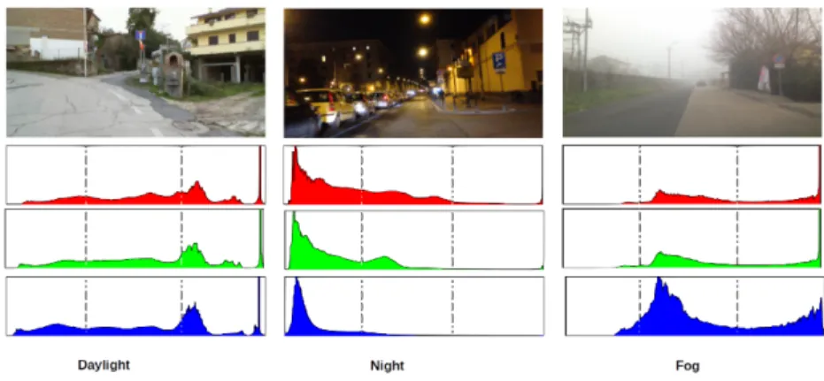 Fig. 2. The color histogram of the three types of scenes. The dashed lines represents the three different areas considered over each histogram