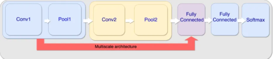 Fig. 4. Proposed architecture for CNN. In case of multiscale architecture, the output of the first convolutional layer feeds both the second convolutional layer and the first fully connected one.