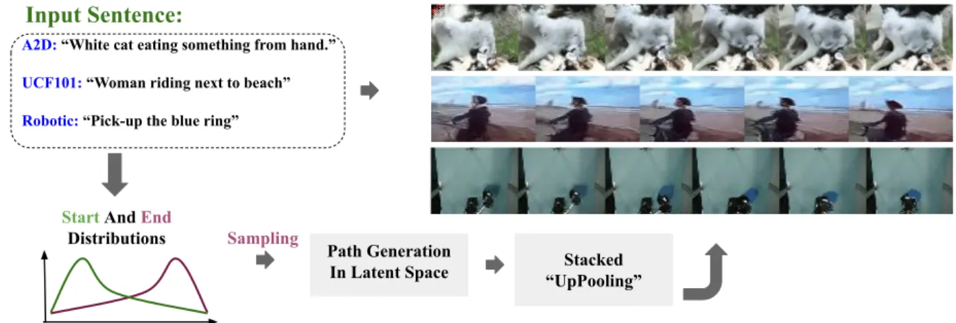 Figure 1.4: In Chapter 6,we tackle the problem of video generation from a sentence. In our proposed method, given an input sentence, we construct two distributions for the latent representations of the first and last frames