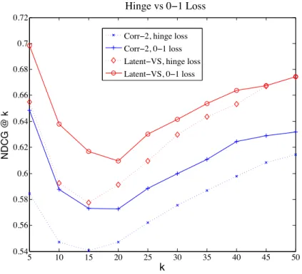Figure 3.2: The effects of the 0-1 loss based stopping criterion in optimization. For both the video-level scoring function f corr-2V and shot-level function f latentVS , the introduction of the 0-1 loss significantly improves the performance of the hinge 