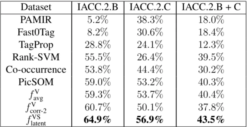 Table 3.4: Baseline averages of NDCG@5-50 on three different datasets