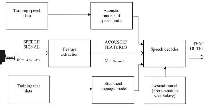 Figure 1. Components in an ASR system. 