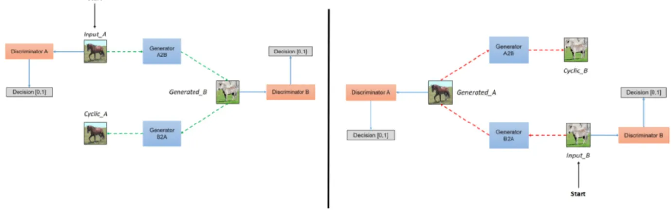 Figure 4. Data flow in CycleGAN [18]. (Reproduced without permission) 