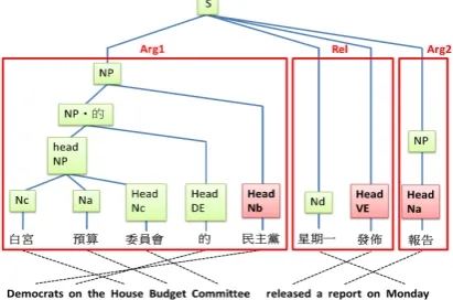 Figure 1: The parsed tree of a Chinese sentence.