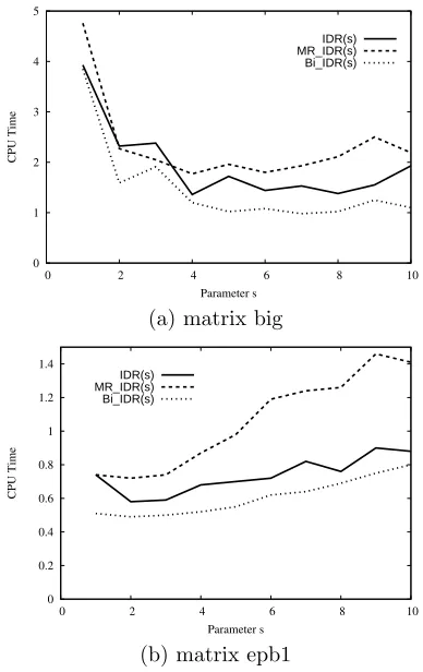 Figure 1: Variation of iterations of three iterative meth-ods.