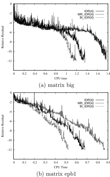 Figure 4: Variation of True Relative Residual 2-norm offour iterative methods for matrix Toeplitz.