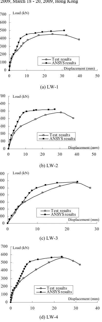 Fig.6 Force-displacement comparison for four specimens  