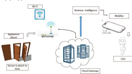 Figure 1.2.1-1: Basic Architecture of The System [5] 