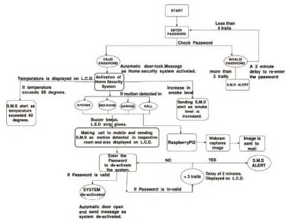 Figure 2.1-3: Software Flow Chart for Secured Smart Home System [6] 