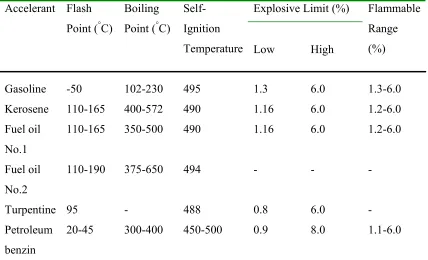 Table 1.1: Properties of common accelerants (Lee et al., 1986). 