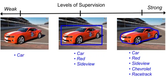 Figure 1.2: Illustration of different levels of human supervision involved in the training of a car classifier.