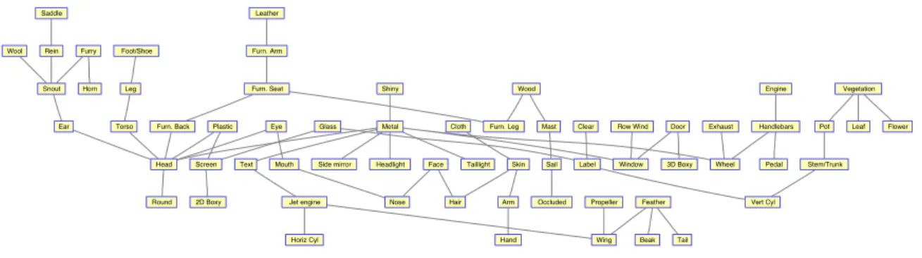 Figure 3.4: Visualization of an attribute relation graph. An edge on the graph represents a strong co-occurrence relationship